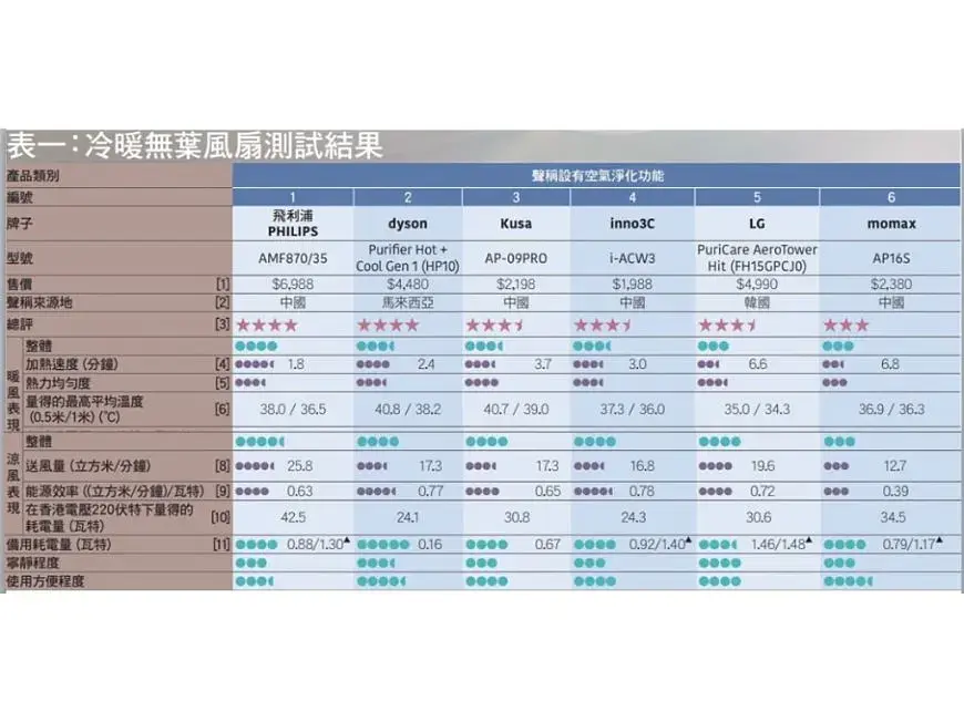 【最新一期消費者委員會x冷暖無葉風扇測試】1分鐘測試哪一款最適合你？ post illustrative image
