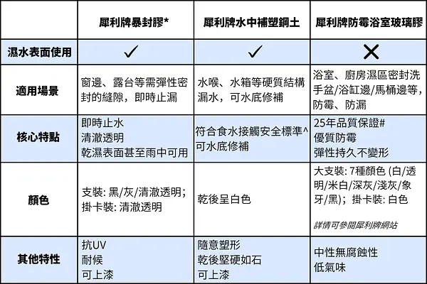 【家居DIY攻略】告別屋企漏水!暴封式維修方案包補全家 post illustrative image
